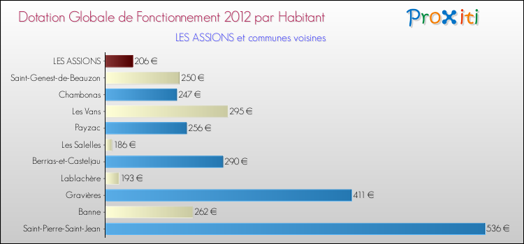 Montant des dotations globales de fonctionnement DGF par Habitant pour LES ASSIONS et les communes proches Comparaison des des dotations globales de fonctionnement DGF par habitant pour LES ASSIONS et les communes voisines