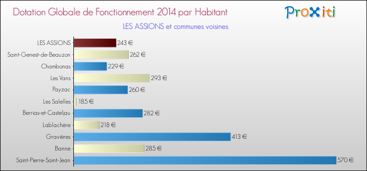 Montant des dotations globales de fonctionnement DGF par Habitant pour LES ASSIONS et les communes proches en 2014. Comparaison des des dotations globales de fonctionnement DGF par habitant pour LES ASSIONS et les communes voisines en 2014.