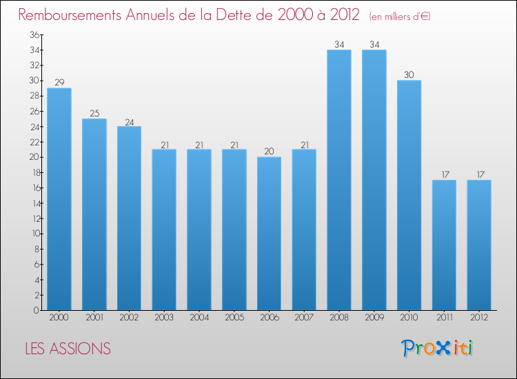 Evolution de l'annuité de la dette pour la commune de LES ASSIONS de 2000 à 2012 Annuités de la dette pour LES ASSIONS de 2000 à 2012