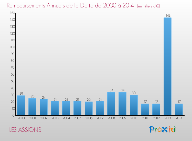 Evolution de l'annuité de la dette pour la commune de LES ASSIONS de 2000 à 2014 Annuités de la dette pour LES ASSIONS de 2000 à 2014