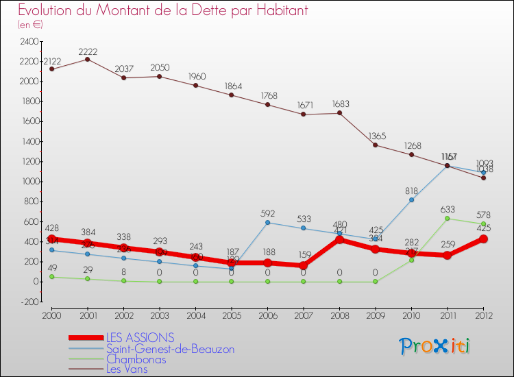 Evolution de la dette par habitant pour la commune de LES ASSIONS et les communes proches de 2000 à 2012 Comparaison de la dette par habitant pour LES ASSIONS et les communes voisines de 2000 à 2012