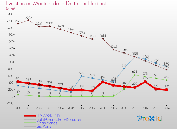 Evolution de la dette par habitant pour la commune de LES ASSIONS et les communes proches de 2000 à 2014 Comparaison de la dette par habitant pour LES ASSIONS et les communes voisines de 2000 à 2014