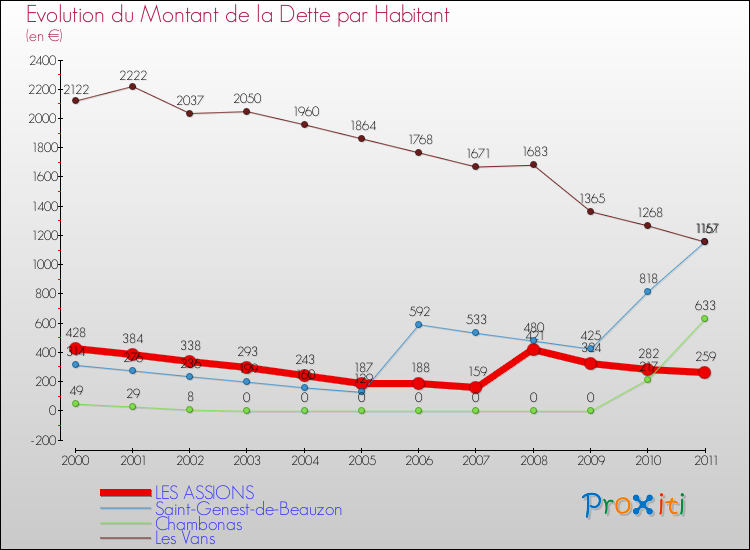 Evolution de la dette par habitant pour la commune de LES ASSIONS et les communes proches Comparaison de la dette par habitant pour LES ASSIONS et les communes voisines