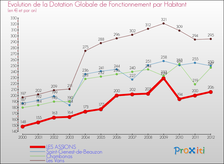 Evolution et montant de la dotation globale de fonctionnement par Habitant pour LES ASSIONS et les communes proches Comparaison des dotations globales de fonctionnement par habitant pour LES ASSIONS et les communes voisines