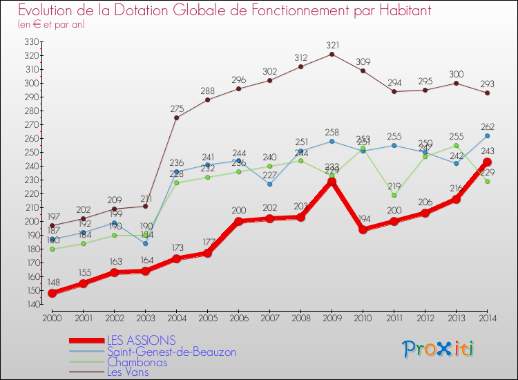 Evolution et montant de la dotation globale de fonctionnement par Habitant pour LES ASSIONS et les communes proches de 2000 à 2014. Comparaison des dotations globales de fonctionnement par habitant pour LES ASSIONS et les communes voisines de 2000 à 2014.