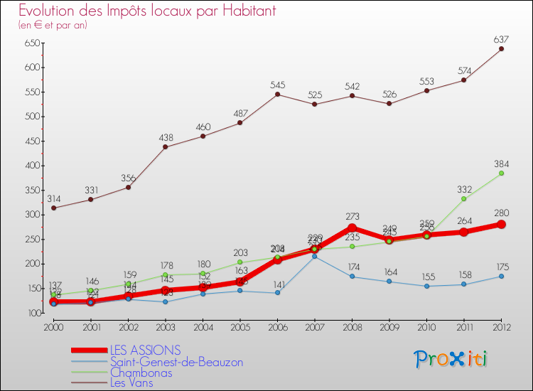 Evolution et montant des impôts locaux par Habitant pour LES ASSIONS et les communes proches Comparaison des impôts locaux par habitant pour LES ASSIONS et les communes voisines