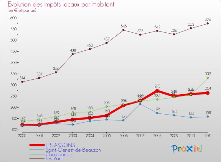 Evolution et montant des impôts locaux par Habitant pour LES ASSIONS et les communes proches Comparaison des impôts locaux par habitant pour LES ASSIONS et les communes voisines