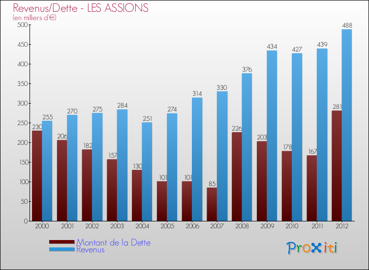 Evolution comparée de la dette et des revenus pour la commune de LES ASSIONS de 2000 à 2012 Comparaison de la dette et des revenus pour LES ASSIONS de 2000 à 2012