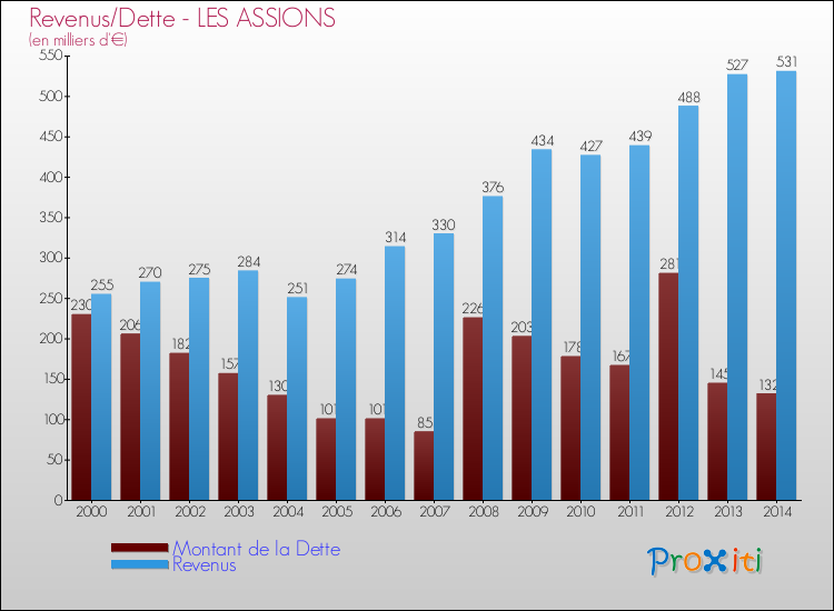 Evolution comparée de la dette et des revenus pour la commune de LES ASSIONS de 2000 à 2014 Comparaison de la dette et des revenus pour LES ASSIONS de 2000 à 2014
