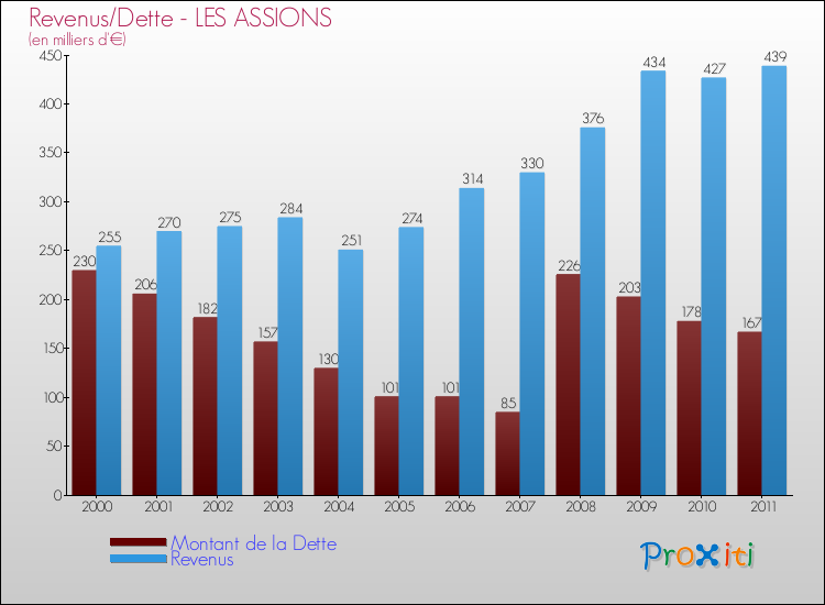 Evolution comparée de la dette et des revenus pour la commune de LES ASSIONS de 2000 à 2011 Comparaison de la dette et des revenus pour LES ASSIONS de 2000 à 2011