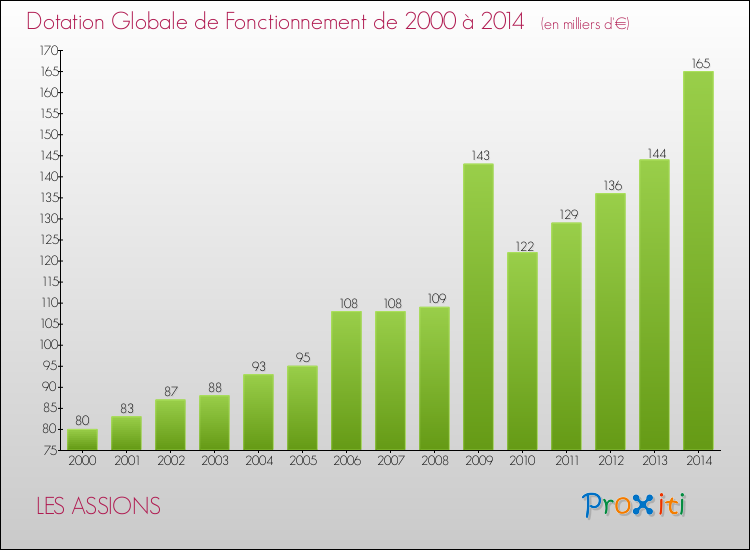Evolution du montant de la Dotation Globale de Fonctionnement pour la commune de LES ASSIONS de 2000 à 2014 Evolution du montant de la Dotation Globale de Fonctionnement pour LES ASSIONS de 2000 à 2014