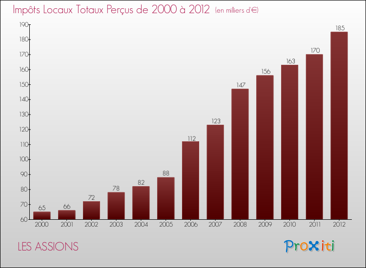 Evolution des Impôts Locaux pour la commune de LES ASSIONS de 2000 à 2012 Evolution des Impôts Locaux pour LES ASSIONS de 2000 à 2012
