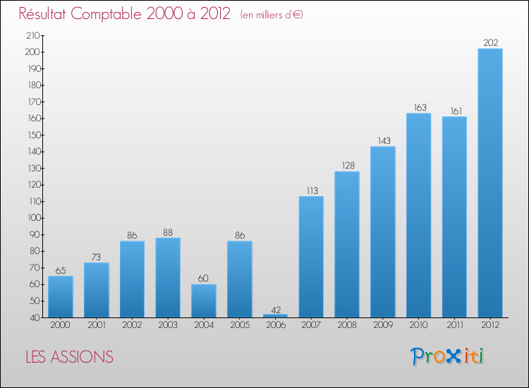 Evolution du résultat comptable pour la commune de LES ASSIONS de 2000 à 2012 Evolution du résultat comptable pour LES ASSIONS de 2000 à 2012