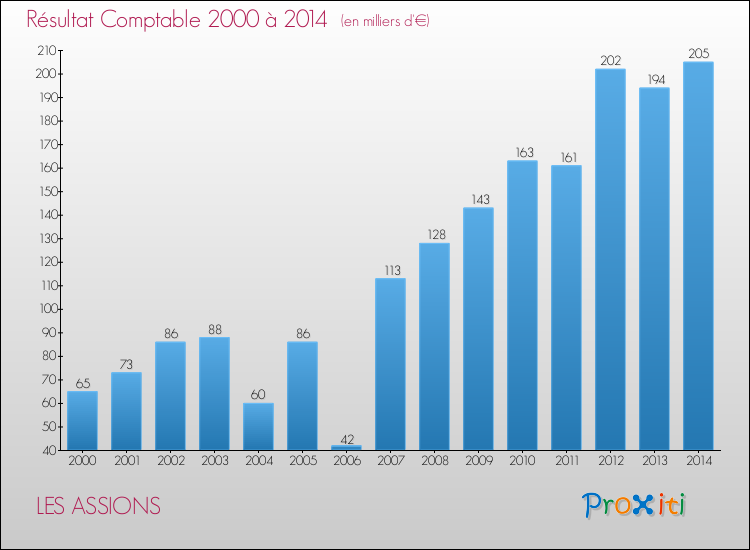Evolution du résultat comptable pour la commune de LES ASSIONS de 2000 à 2014 Evolution du résultat comptable pour LES ASSIONS de 2000 à 2014