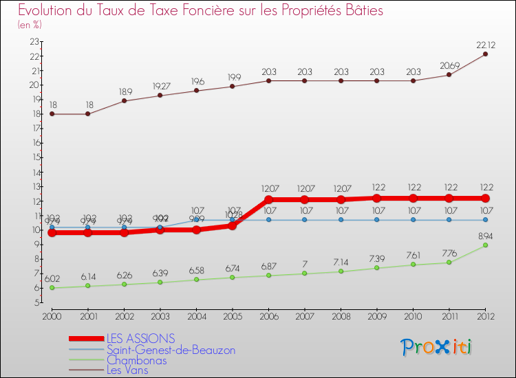 Evolution du taux de la taxe foncière sur le bati pour LES ASSIONS et les communes proches de 2000 à 2012 Comparaison des taux de taxe foncière sur le bati pour LES ASSIONS et les communes voisines de 2000 à 2012