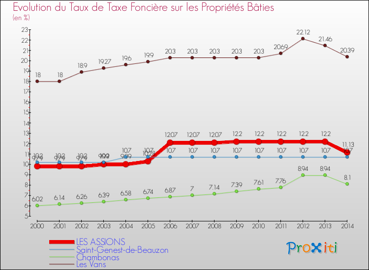 Evolution du taux de la taxe foncière sur le bati pour LES ASSIONS et les communes proches de 2000 à 2014 Comparaison des taux de taxe foncière sur le bati pour LES ASSIONS et les communes voisines de 2000 à 2014