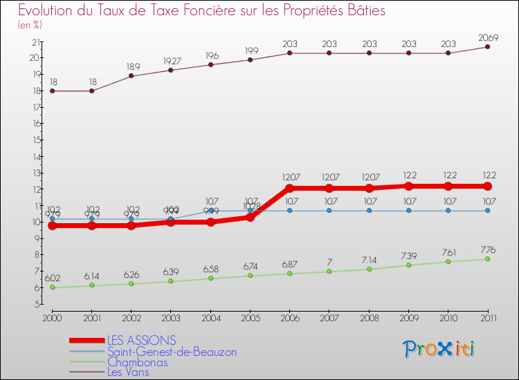 Evolution du taux de la taxe foncière sur le bati pour LES ASSIONS et les communes proches Comparaison des taux de taxe foncière sur le bati pour LES ASSIONS et les communes voisines
