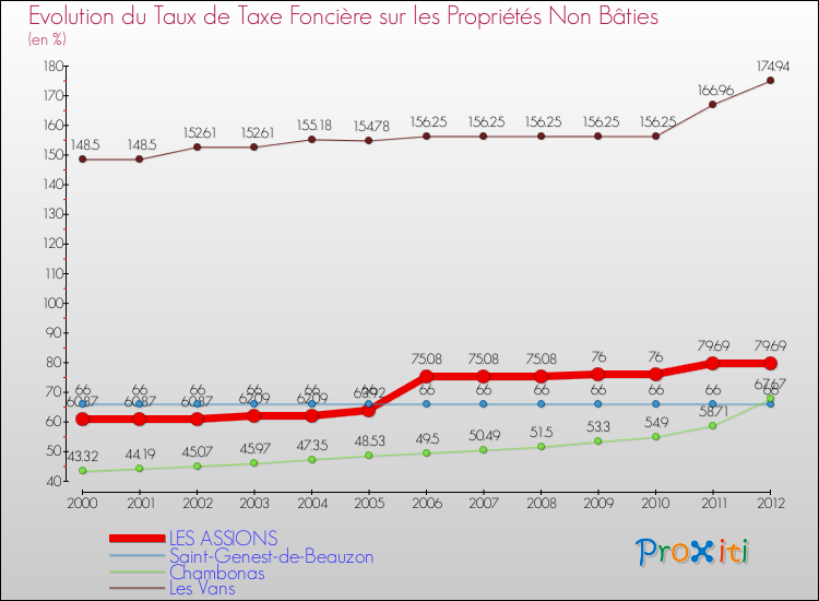 Evolution du taux de la taxe foncière sur les immeubles et terrains non batis pour LES ASSIONS et les communes proches de 2000 à 2012 Comparaison des taux de la taxe foncière sur les immeubles et terrains non batis pour LES ASSIONS et les communes voisines de 2000 à 2012