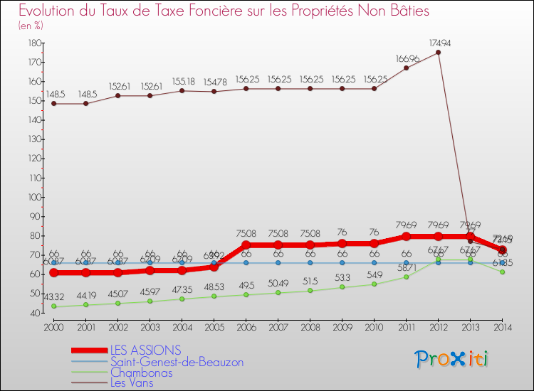Evolution du taux de la taxe foncière sur les immeubles et terrains non batis pour LES ASSIONS et les communes proches de 2000 à 2014 Comparaison des taux de la taxe foncière sur les immeubles et terrains non batis pour LES ASSIONS et les communes voisines de 2000 à 2014