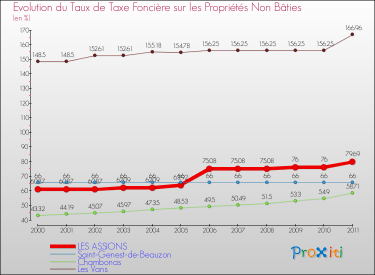Evolution du taux de la taxe foncière sur les immeubles et terrains non batis pour LES ASSIONS et les communes proches Comparaison des taux de la taxe foncière sur les immeubles et terrains non batis pour LES ASSIONS et les communes voisines