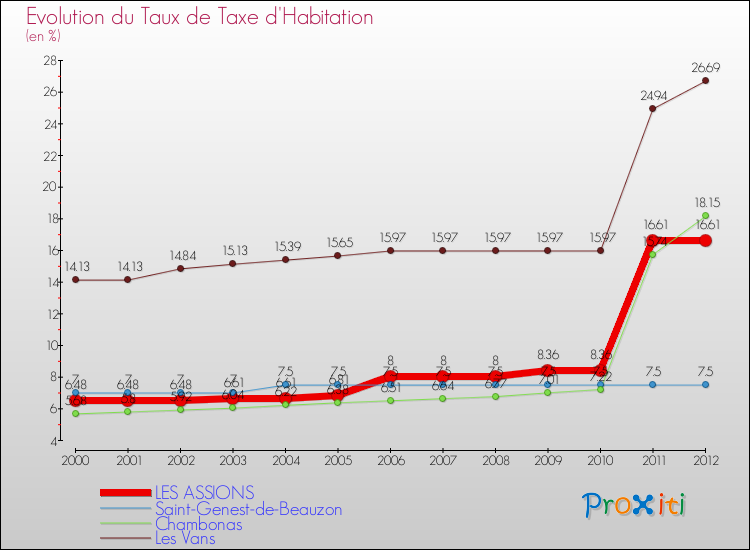Evolution du taux de la taxe d'habitation pour LES ASSIONS et les communes proches Comparaison des taux de la taxe d'habitation pour LES ASSIONS et les communes voisines