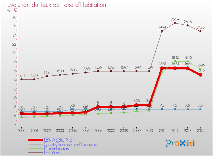 Evolution du taux de la taxe d'habitation pour LES ASSIONS et les communes proches de 2000 à 2014 Comparaison des taux de la taxe d'habitation pour LES ASSIONS et les communes voisines de 2000 à 2014