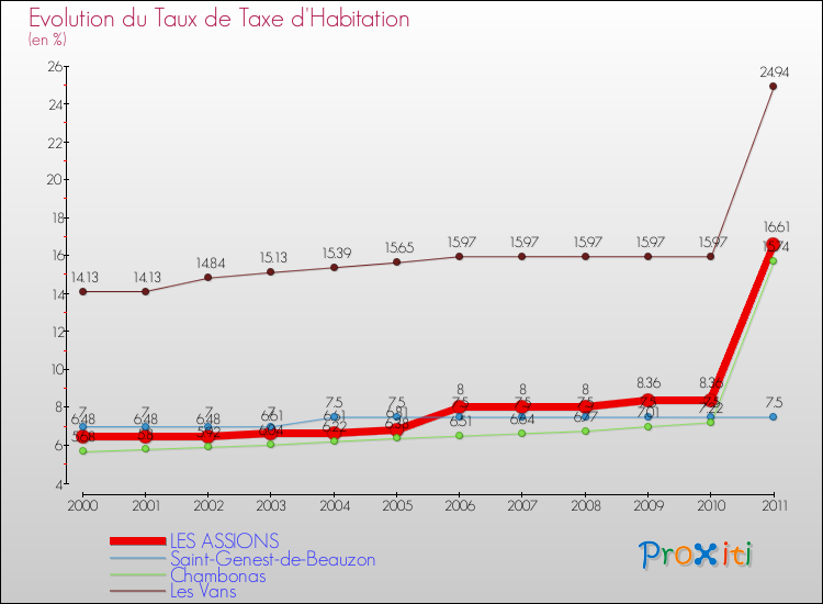 Evolution du taux de la taxe d'habitation pour LES ASSIONS et les communes proches Comparaison des taux de la taxe d'habitation pour LES ASSIONS et les communes voisines