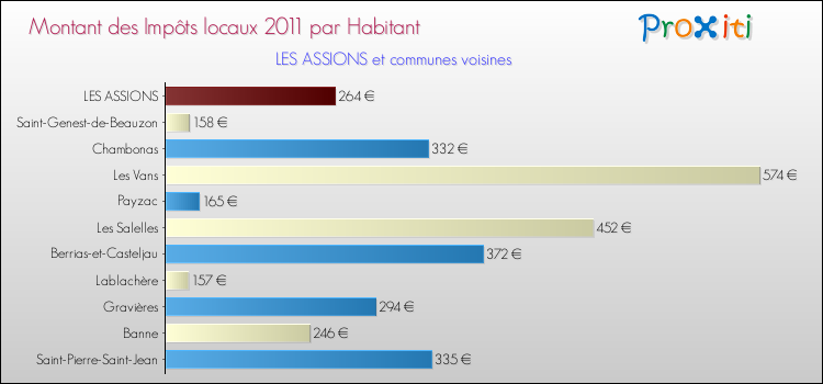 Montant des impôts locaux par Habitant pour LES ASSIONS et les communes proches Comparaison des impôts locaux par habitant pour LES ASSIONS et les communes voisines