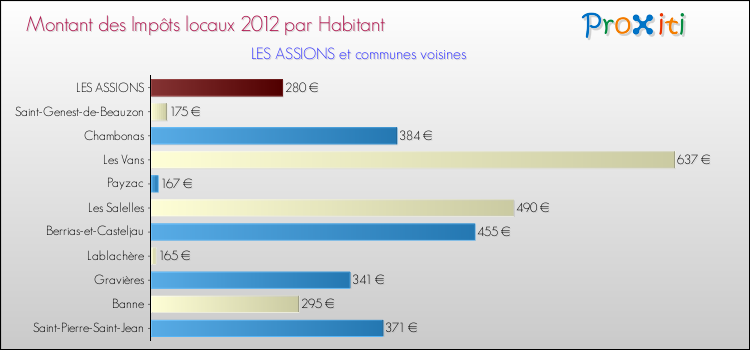 Montant des impôts locaux par Habitant pour LES ASSIONS et les communes proches Comparaison des impôts locaux par habitant pour LES ASSIONS et les communes voisines