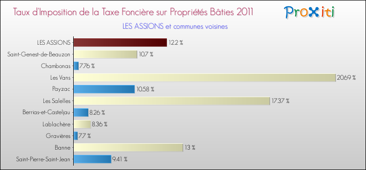 Taux d'imposition de la taxe foncière sur le bati 2011 pour LES ASSIONS et les communes proches Comparaison des taux d'imposition de la taxe foncière sur le bati 2011 pour LES ASSIONS et les communes voisines