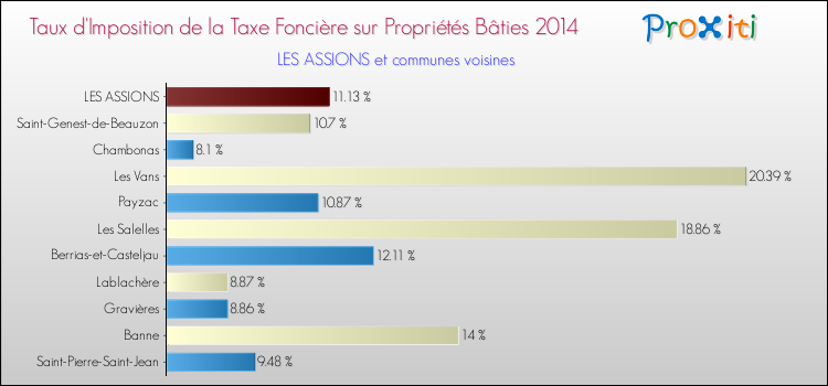 Taux d'imposition de la taxe foncière sur le bati 2014 pour LES ASSIONS et les communes proches Comparaison des taux d'imposition de la taxe foncière sur le bati 2014 pour LES ASSIONS et les communes voisines