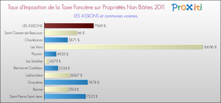 Taux d'imposition de la taxe foncière sur les immeubles et terrains non batis 2011 pour LES ASSIONS et les communes proches Comparaison des taux d'imposition de la taxe foncière sur les immeubles et terrains non batis 2011 pour LES ASSIONS et les communes voisines