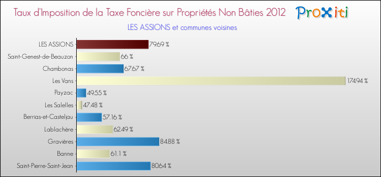 Taux d'imposition de la taxe foncière sur les immeubles et terrains non batis 2012 pour LES ASSIONS et les communes proches Comparaison des taux d'imposition de la taxe foncière sur les immeubles et terrains non batis 2012 pour LES ASSIONS et les communes voisines