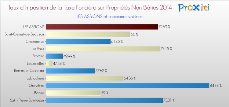 Taux d'imposition de la taxe foncière sur les immeubles et terrains non batis 2014 pour LES ASSIONS et les communes proches Comparaison des taux d'imposition de la taxe foncière sur les immeubles et terrains non batis 2014 pour LES ASSIONS et les communes voisines