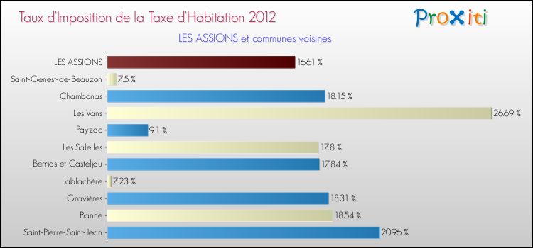 Taux d'imposition de la taxe d'habitation 2012 pour LES ASSIONS et les communes proches Comparaison des taux d'imposition de la taxe d'habitation 2012 pour LES ASSIONS et les communes voisines
