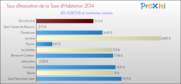 Taux d'imposition de la taxe d'habitation 2014 pour LES ASSIONS et les communes proches Comparaison des taux d'imposition de la taxe d'habitation 2014 pour LES ASSIONS et les communes voisines