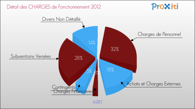 Décomposition des Charges de Fonctionnement 2012 de la commune de ASTET Charges de Fonctionnement 2012 pour la commune de ASTET
