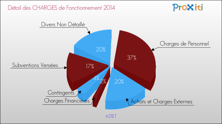 Décomposition des Charges de Fonctionnement 2014 de la commune de ASTET Charges de Fonctionnement 2014 pour la commune de ASTET