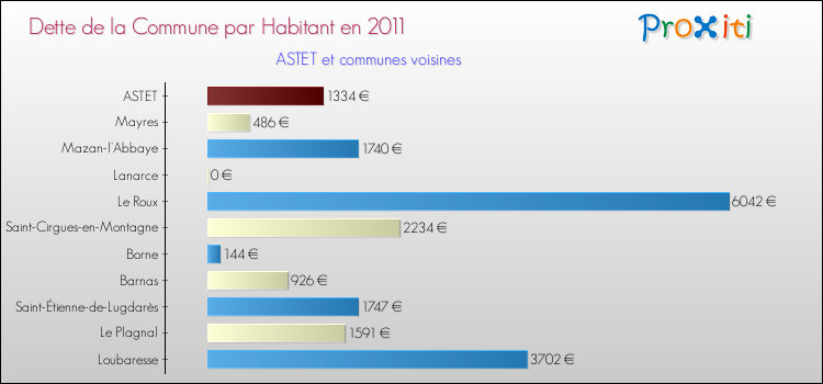 Dette par habitant de la commune en 2011 pour ASTET et les communes proches Comparaison de la dette par habitant de la commune en 2011 pour ASTET et les communes voisines