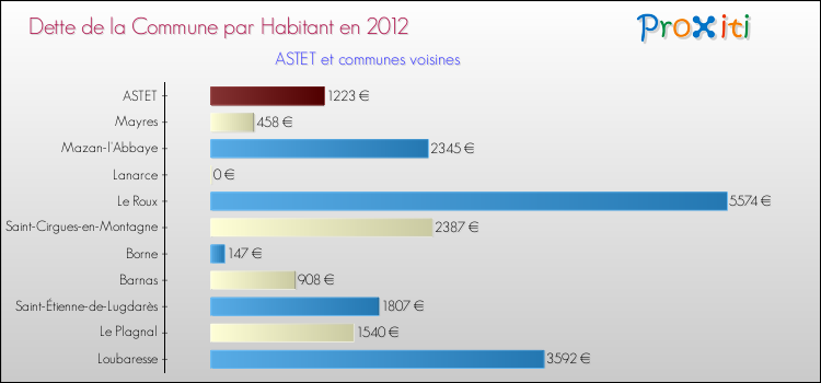 Dette par habitant de la commune en 2012 pour ASTET et les communes proches Comparaison de la dette par habitant de la commune en 2012 pour ASTET et les communes voisines