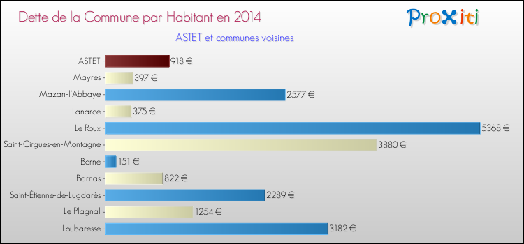 Dette par habitant de la commune en 2014 pour ASTET et les communes proches Comparaison de la dette par habitant de la commune en 2014 pour ASTET et les communes voisines