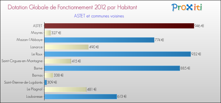 Montant des dotations globales de fonctionnement DGF par Habitant pour ASTET et les communes proches Comparaison des des dotations globales de fonctionnement DGF par habitant pour ASTET et les communes voisines