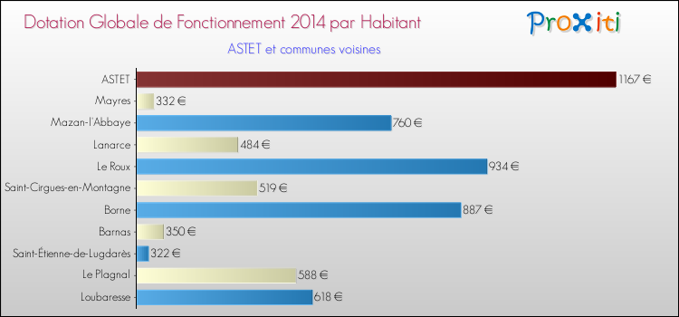 Montant des dotations globales de fonctionnement DGF par Habitant pour ASTET et les communes proches en 2014. Comparaison des des dotations globales de fonctionnement DGF par habitant pour ASTET et les communes voisines en 2014.