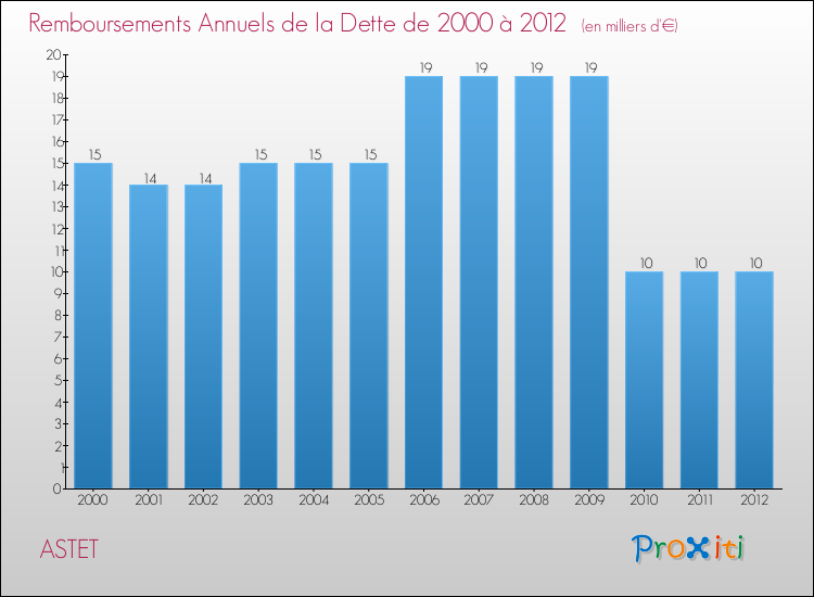 Evolution de l'annuité de la dette pour la commune de ASTET de 2000 à 2012 Annuités de la dette pour ASTET de 2000 à 2012