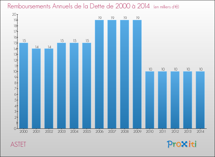 Evolution de l'annuité de la dette pour la commune de ASTET de 2000 à 2014 Annuités de la dette pour ASTET de 2000 à 2014
