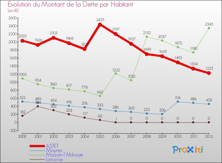 Evolution de la dette par habitant pour la commune de ASTET et les communes proches de 2000 à 2012 Comparaison de la dette par habitant pour ASTET et les communes voisines de 2000 à 2012