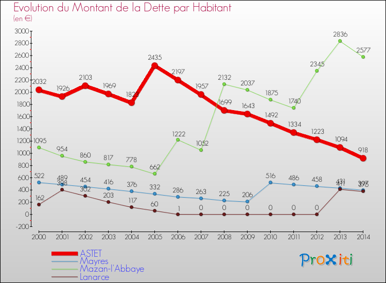 Evolution de la dette par habitant pour la commune de ASTET et les communes proches de 2000 à 2014 Comparaison de la dette par habitant pour ASTET et les communes voisines de 2000 à 2014