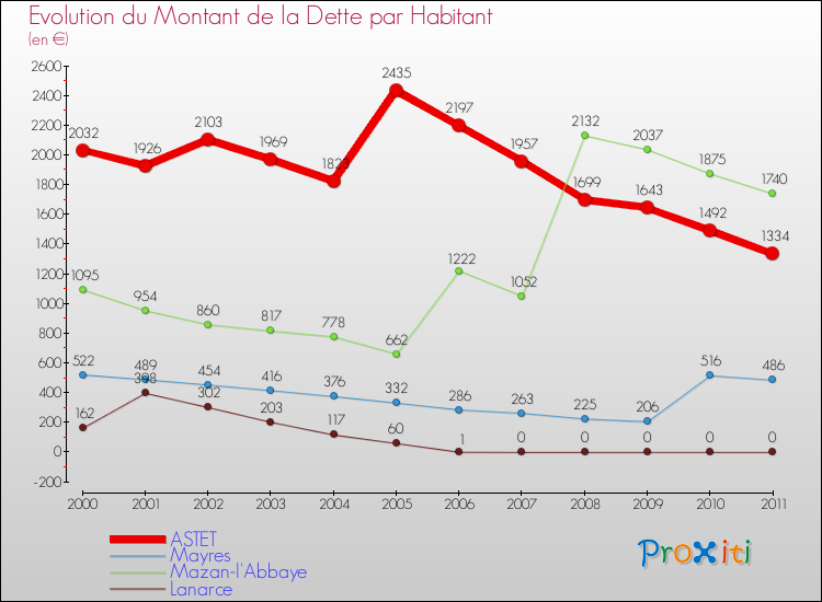Evolution de la dette par habitant pour la commune de ASTET et les communes proches Comparaison de la dette par habitant pour ASTET et les communes voisines