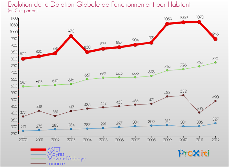 Evolution et montant de la dotation globale de fonctionnement par Habitant pour ASTET et les communes proches Comparaison des dotations globales de fonctionnement par habitant pour ASTET et les communes voisines