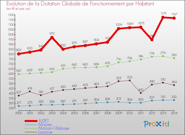 Evolution et montant de la dotation globale de fonctionnement par Habitant pour ASTET et les communes proches de 2000 à 2014. Comparaison des dotations globales de fonctionnement par habitant pour ASTET et les communes voisines de 2000 à 2014.